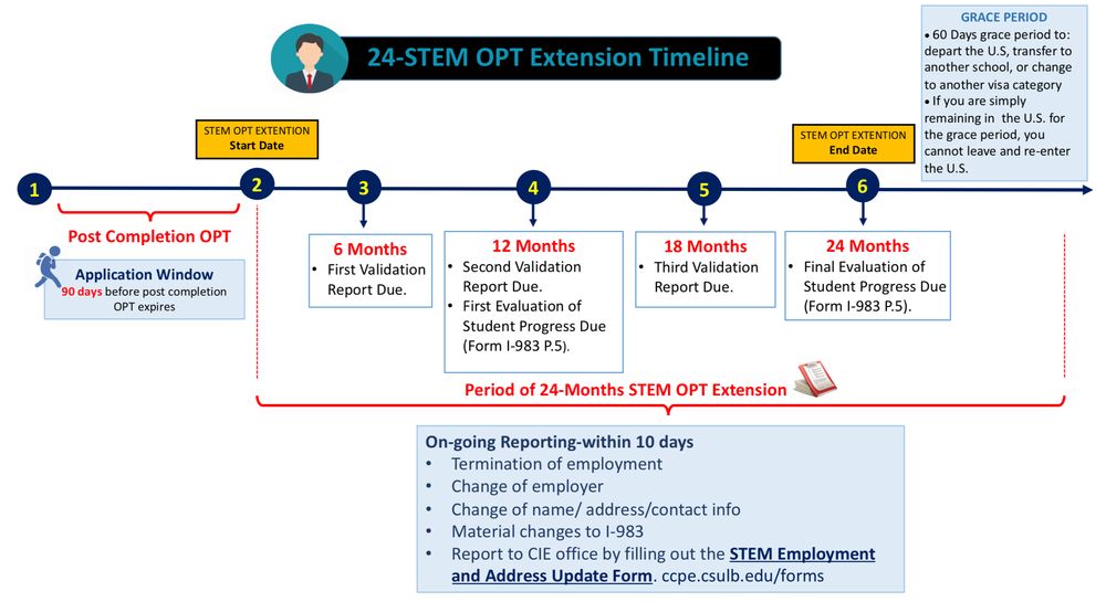 STEM OPT Extension申請流程