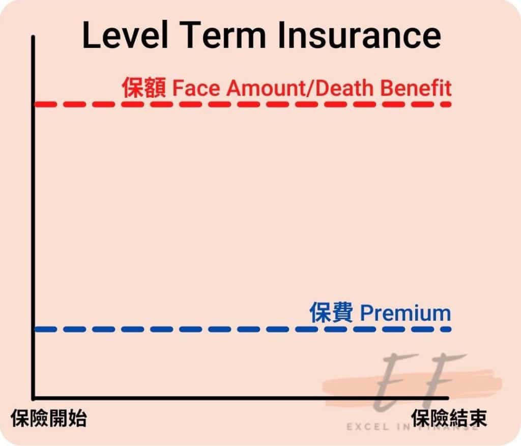固定費用型定期險 Level Term (Level-Premium Policy)