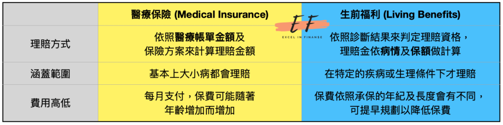 醫療保險與生前福利比較圖 Medical Insurance vs Living Benefits